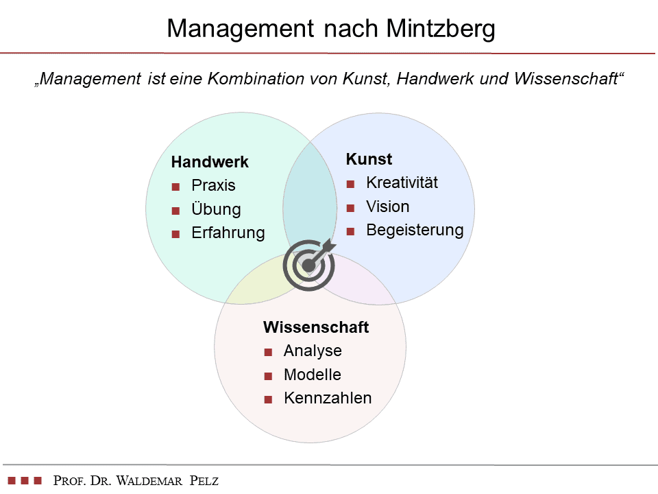 Die Abbildung zeigt das Managementmodell von Henry Mintzberg. Management entsteht demnach aus dem Zusammenspiel von Kunst (Urteilskraft), Handwerk (Praxis und Erfahrung) und Wissenschaft (Analyse und Modelle). Diagramm zum Managementmodell nach Henry Mintzberg mit den drei Dimensionen Kunst, Handwerk und Wissenschaft